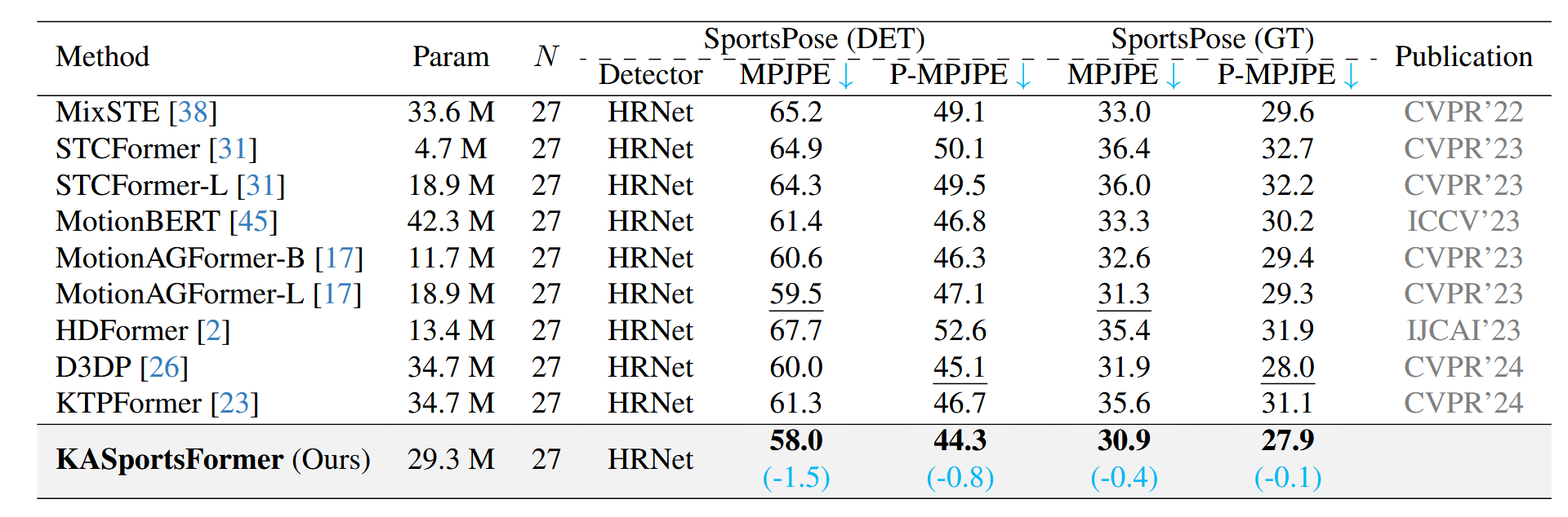SportsPose dataset quantitative comparisons