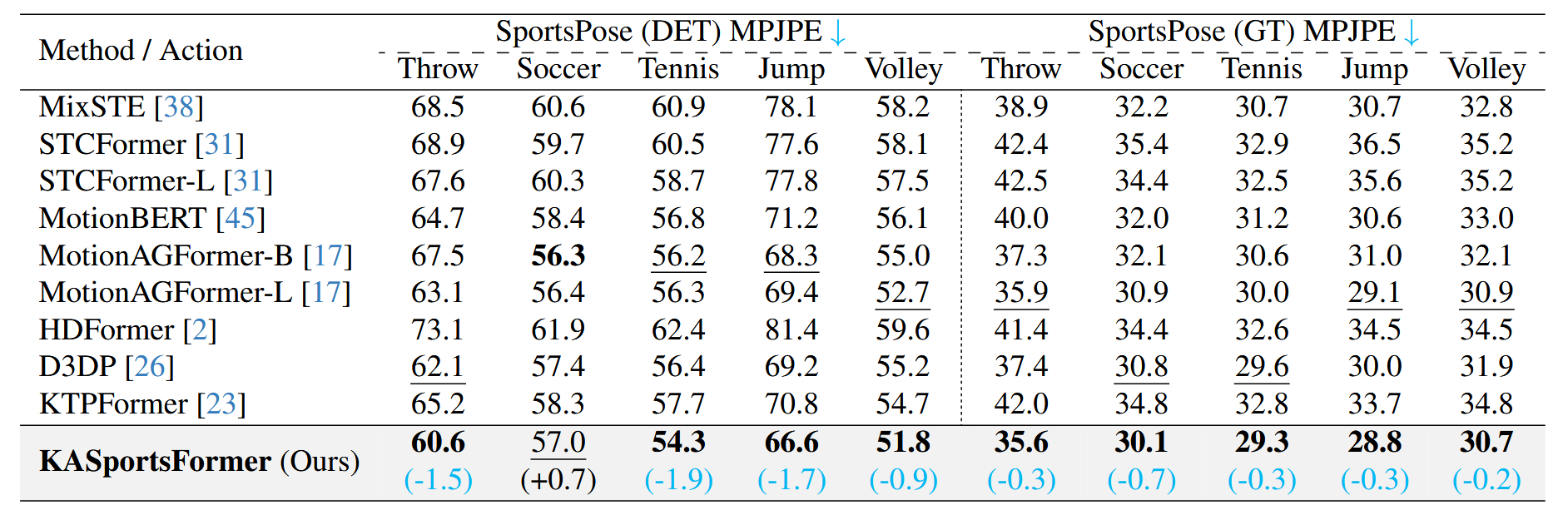 SportsPose dataset action based quantiative comparisons