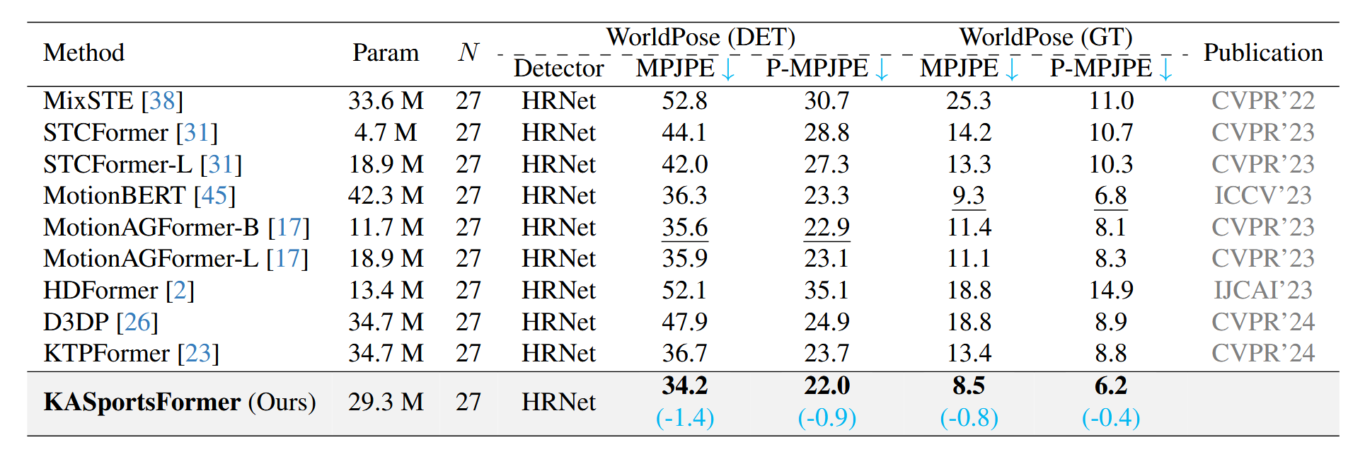 WorldPose dataset quantitative comparisons